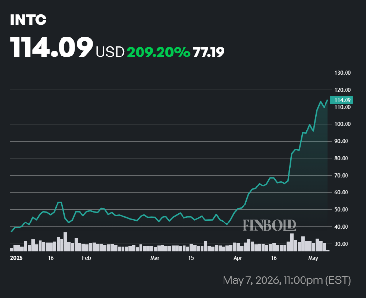 Intel stock price YTD chart.
