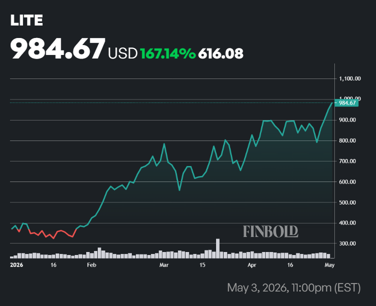 Lumentum Holdings stock price YTD chart.