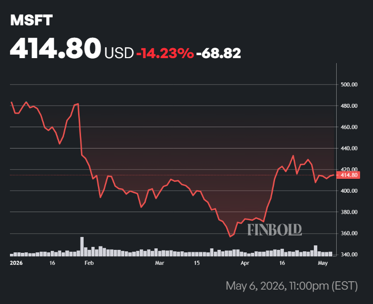 Microsoft stock price perfromance in 2026.