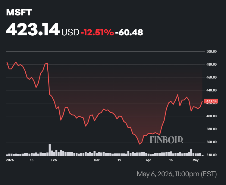Microsoft stock price YTD chart.