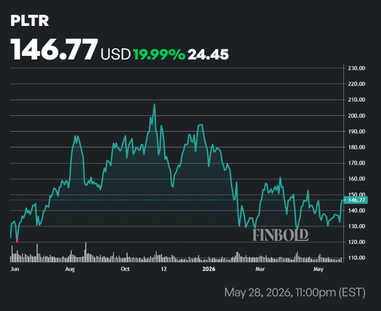Palantir stock price one-year chart.