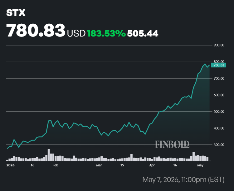 Seagate stock price YTD chart.