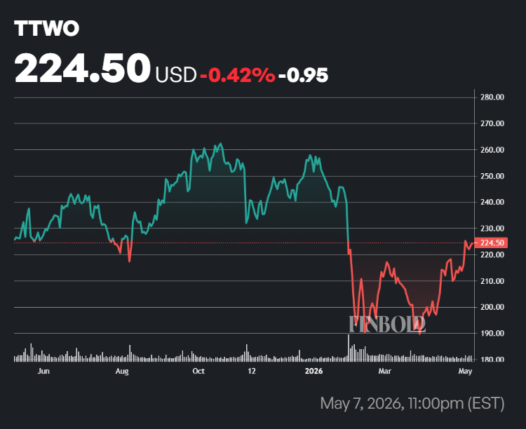 Take-Two Interactive stock price one-year chart.
