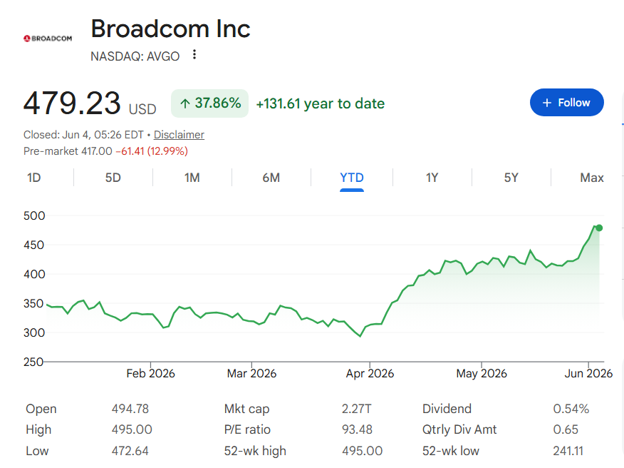Broadcom stock price YTD chart.