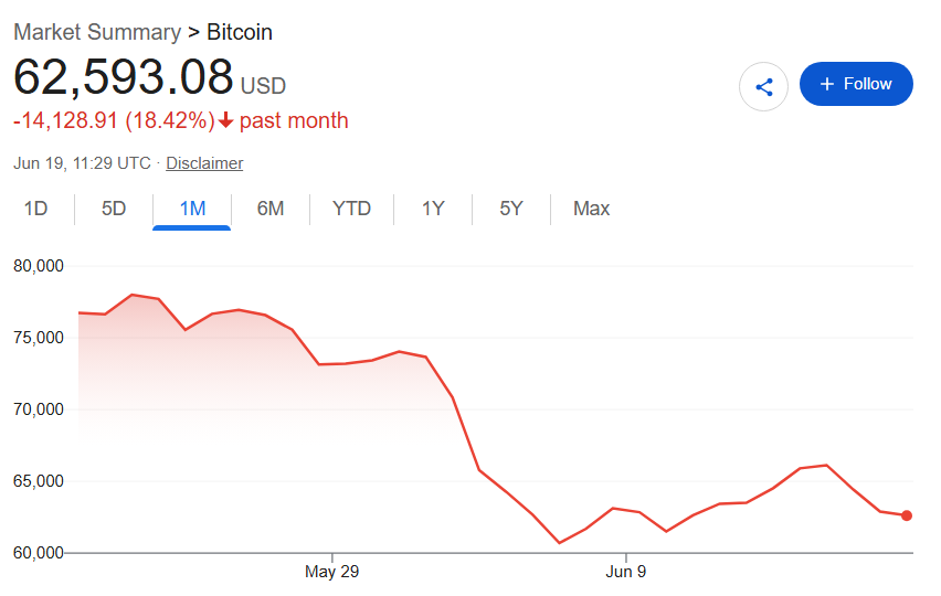 Bitcoin price one-month chart.