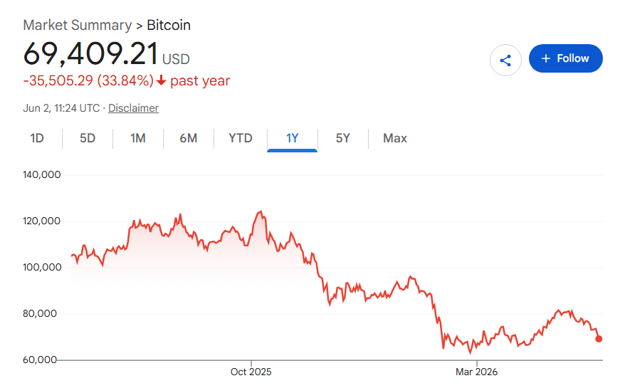 Bitcoin price 12-month chart.