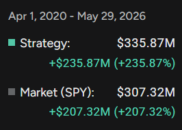 'Congress Sells Strategy' all-time performance relative to the stock market. 