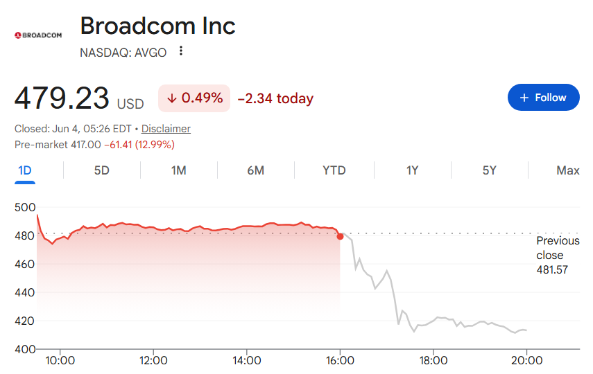 AVGO stock price one-day chart. 