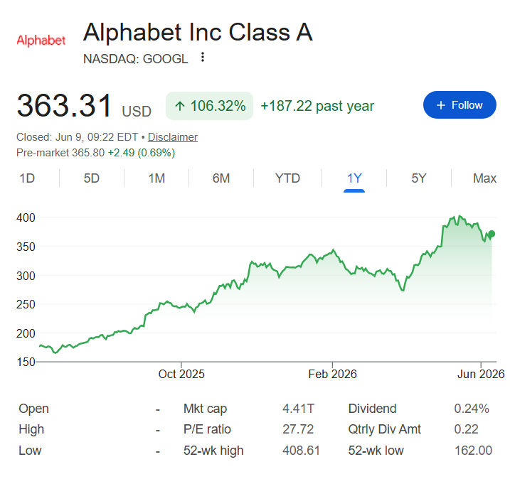 Google stock price 12-month chart.