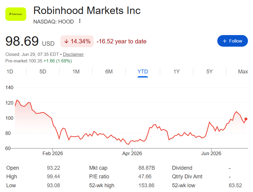 Robinhood stock price YTD chart.
