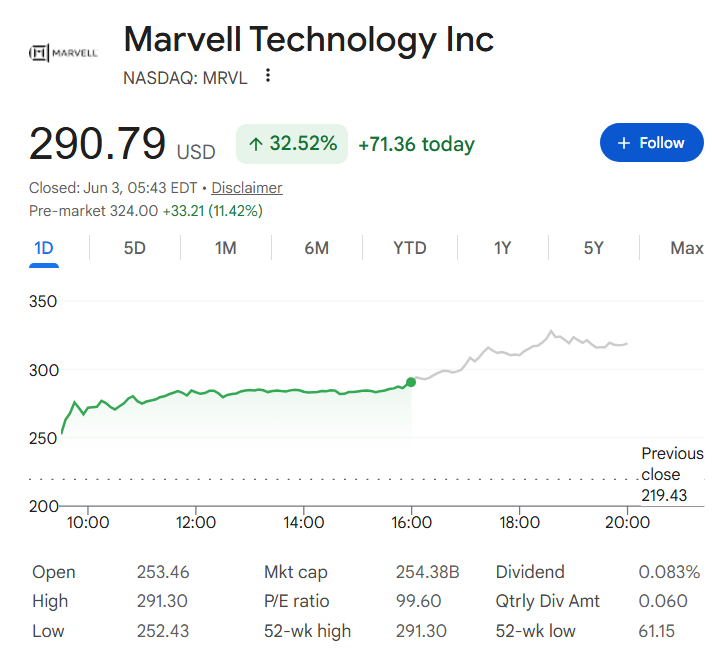 Marvell stock price one-day chart.