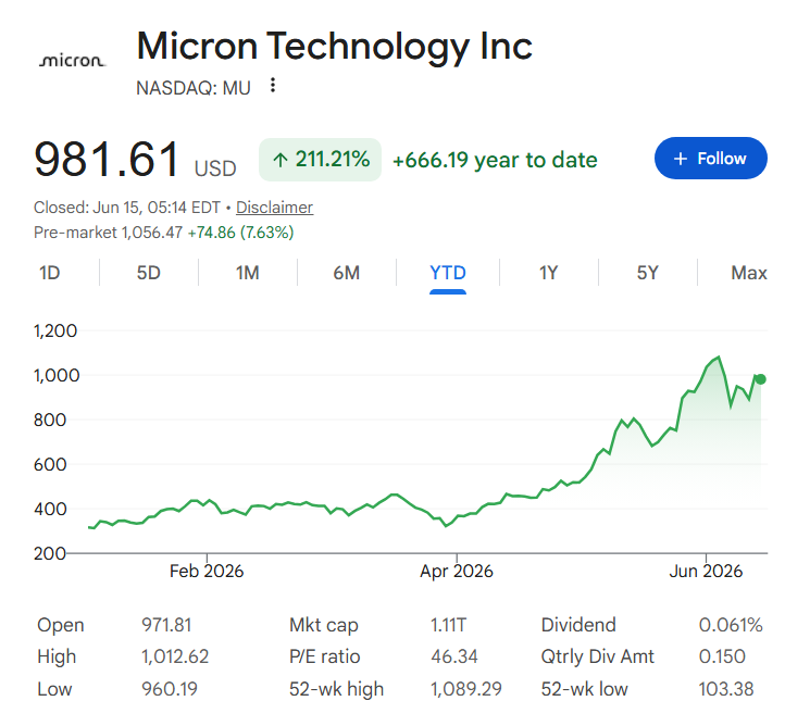 Micron stock price YTD chart.