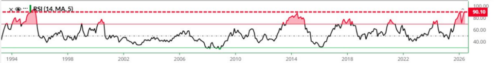 Micron stock RSI all-time chart.