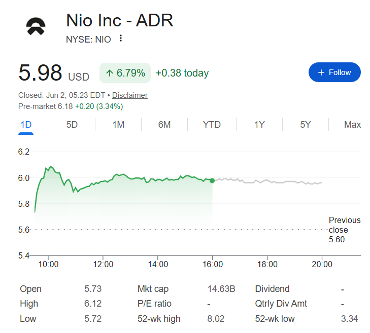 Nio stock price one-day chart.