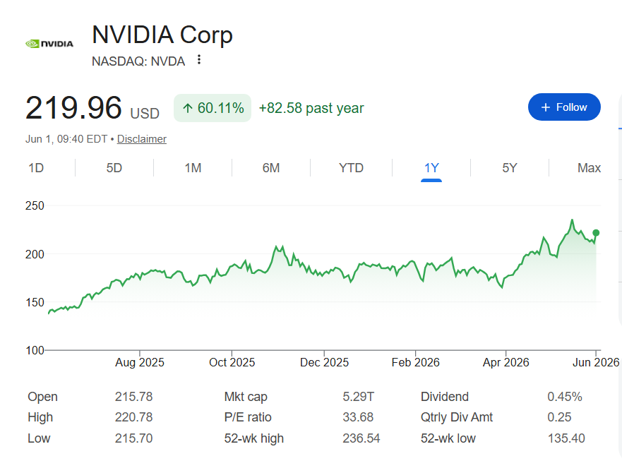 Nvidia stock price one-year chart.