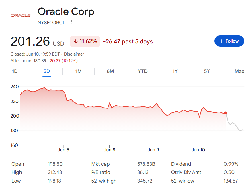 Oracle stock price one-week chart. 