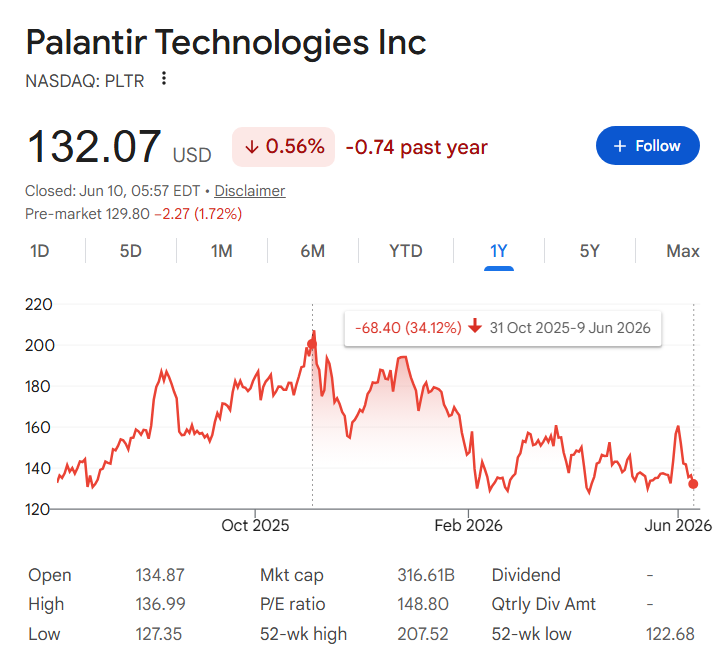 Palantir stock price one-year chart.