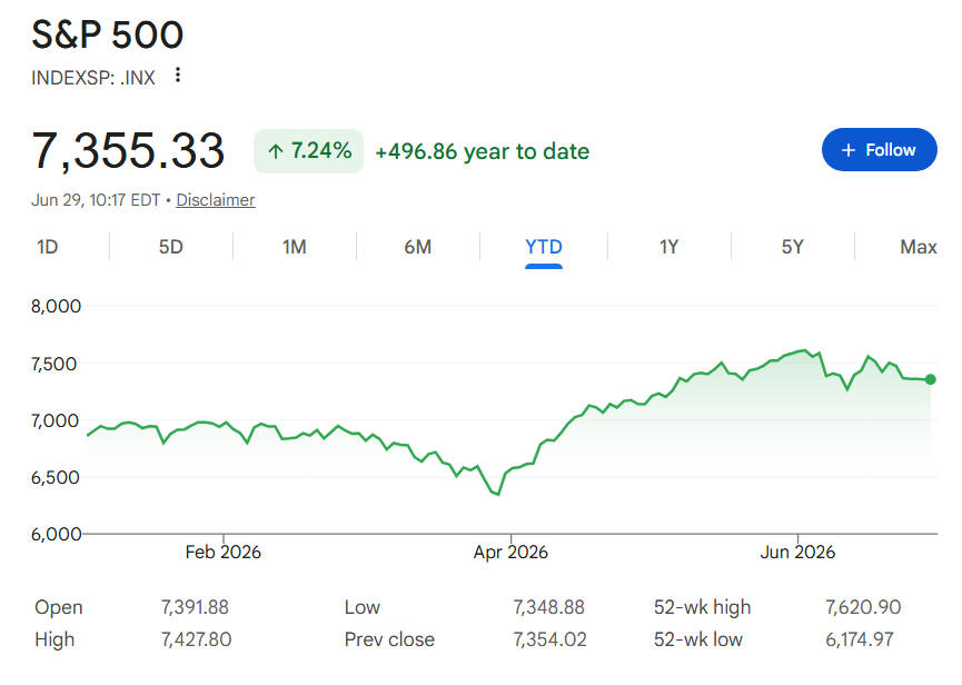 S&P 500 benchmark stock market index YTD chart.