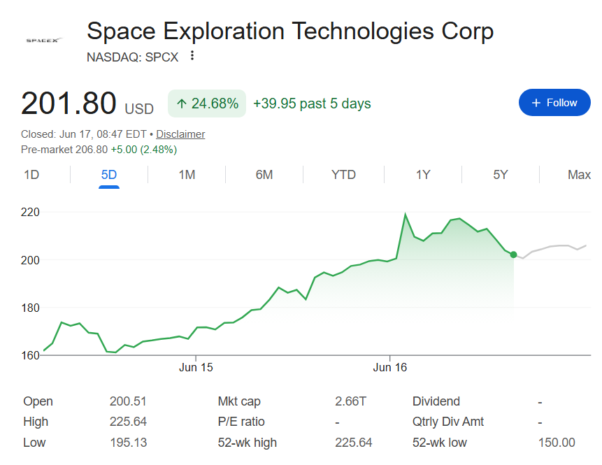 SpaceX stock price one-week chart.