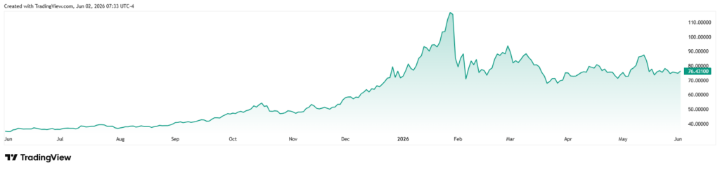 Silver price 12-month chart.