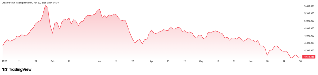 Gold price YTD chart. 