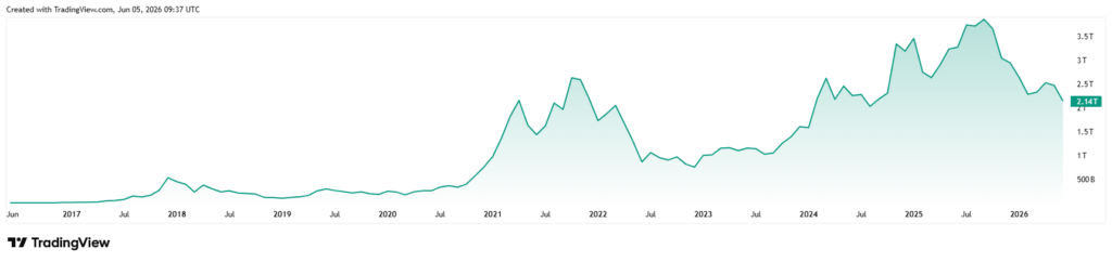 Total cryptocurrency market capitalization ten-year chart.