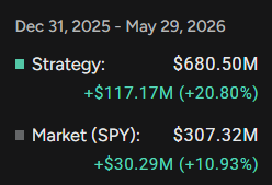 'Congress Buys Strategy'  YTD performance relative to the stock market. 