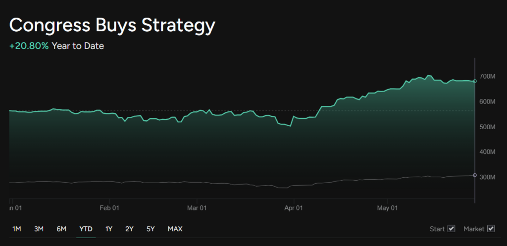 'Congress Buys Strategy' YTD performance chart.