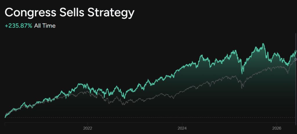'Congress Sells Strategy' all-time performance chart.