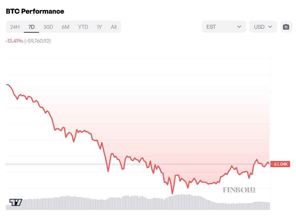 Bitcoin price one-week chart.