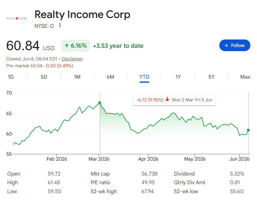 Realty Income stock price YTD performance.