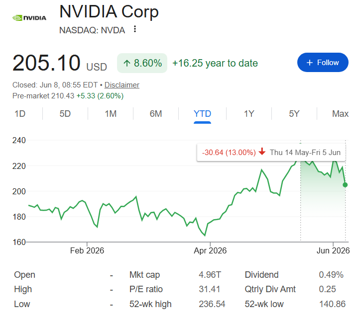 Nvidia stock price YTD chart.