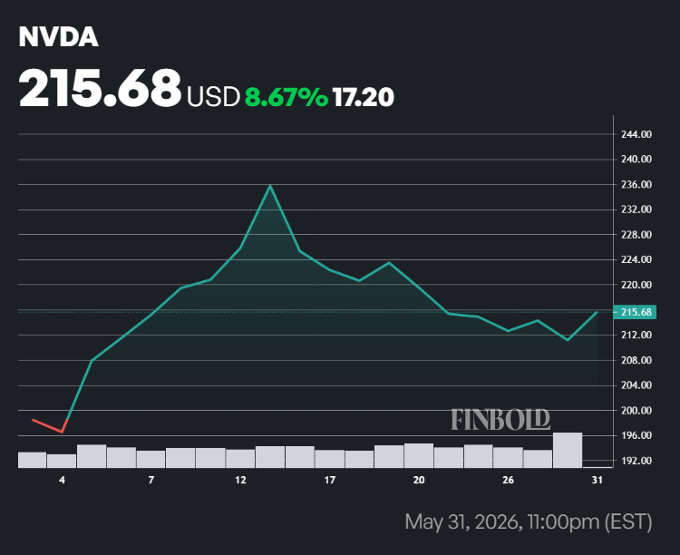 Nvidia stock price chart covering the month of May.