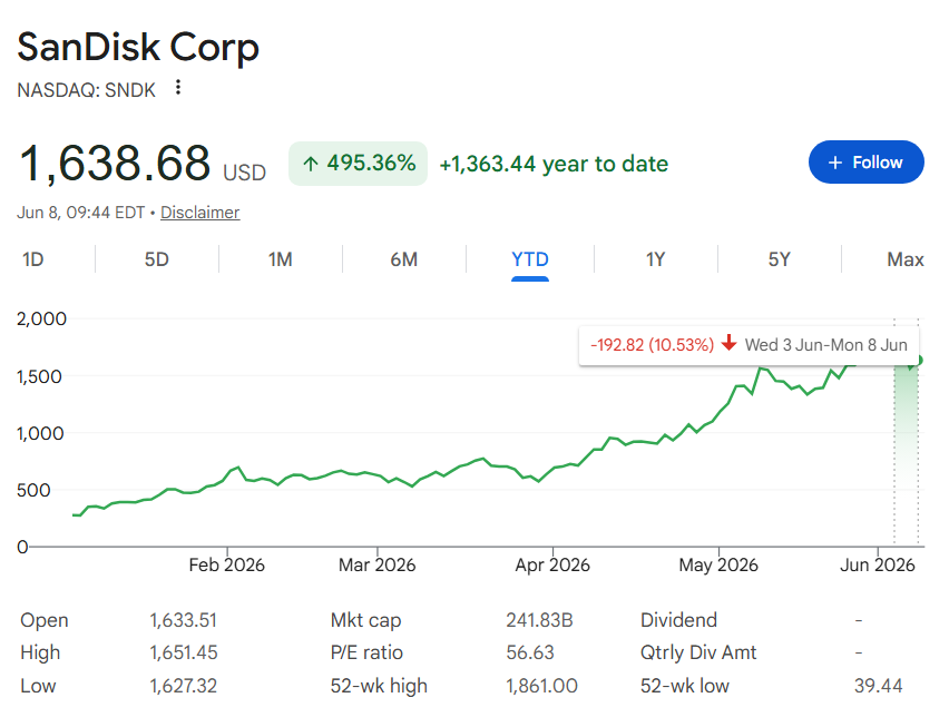 SanDisk stock price YTD chart.