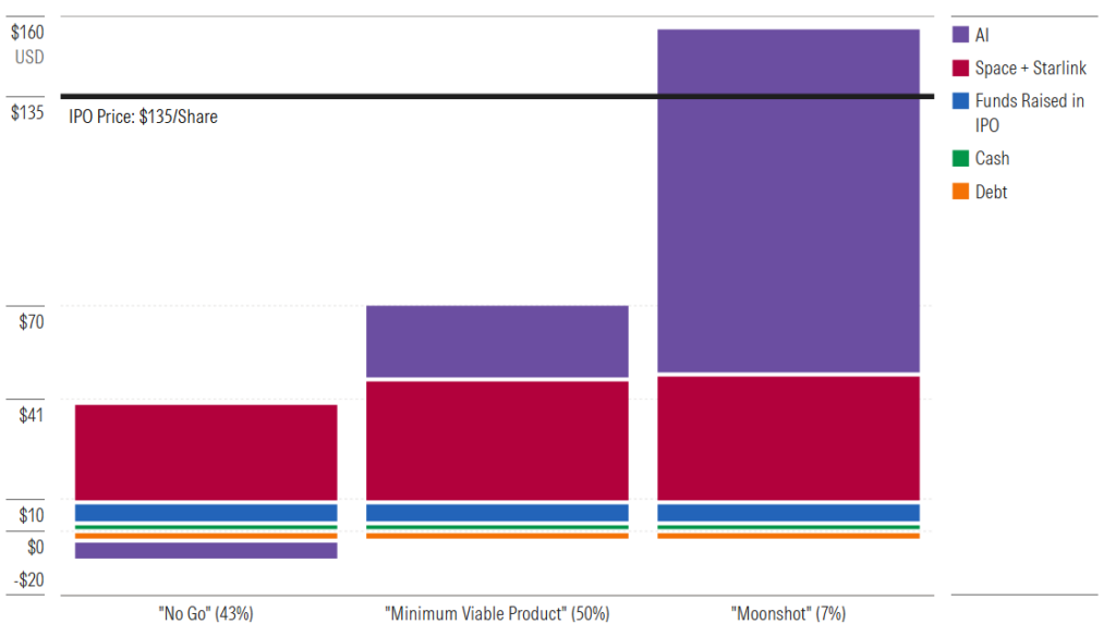Morningstar's three SpaceX IPO scenarios.