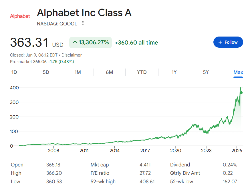 Google stock price all-time chart.