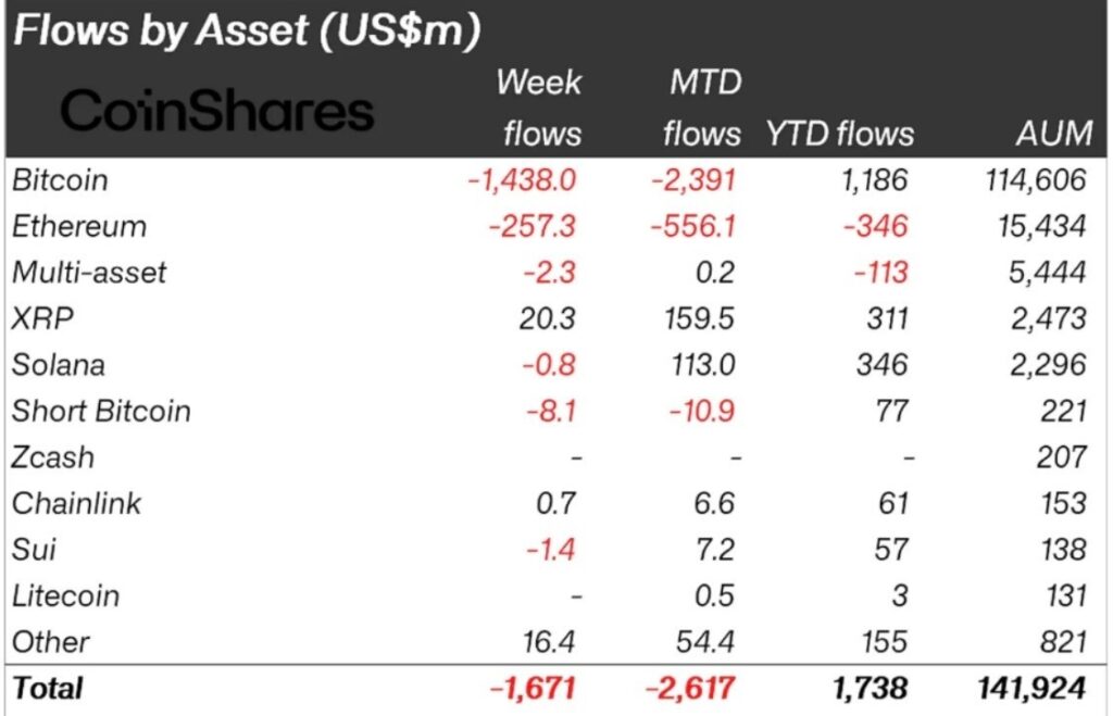 XRP sees $20m in weekly cash flow as Bitcoin and ETH bleed