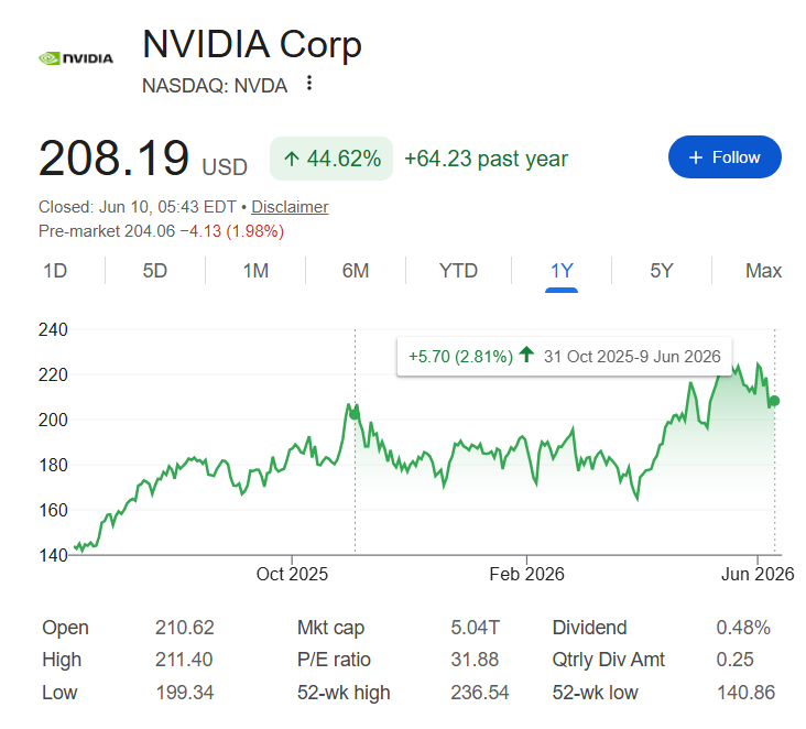 Nvidia stock price one-year chart. Source: Google