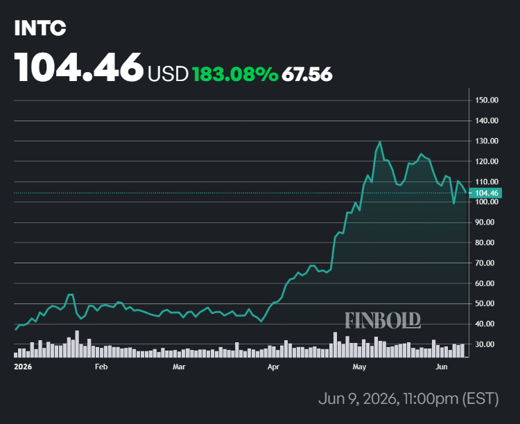Intel stock price YTD chart.