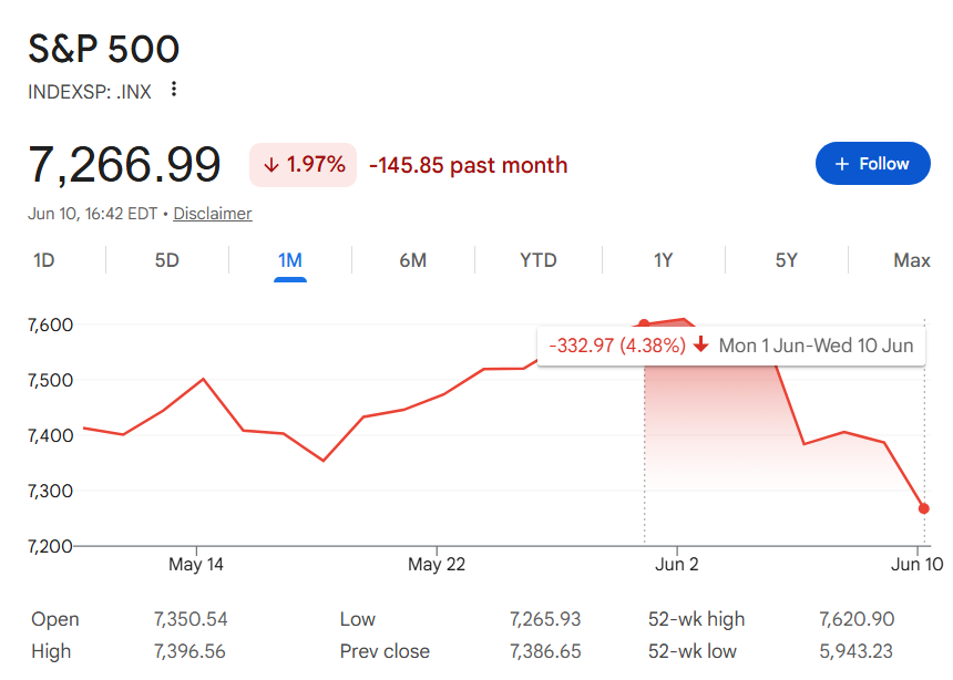 S&P 500 index one-month chart with June performance highlighted.