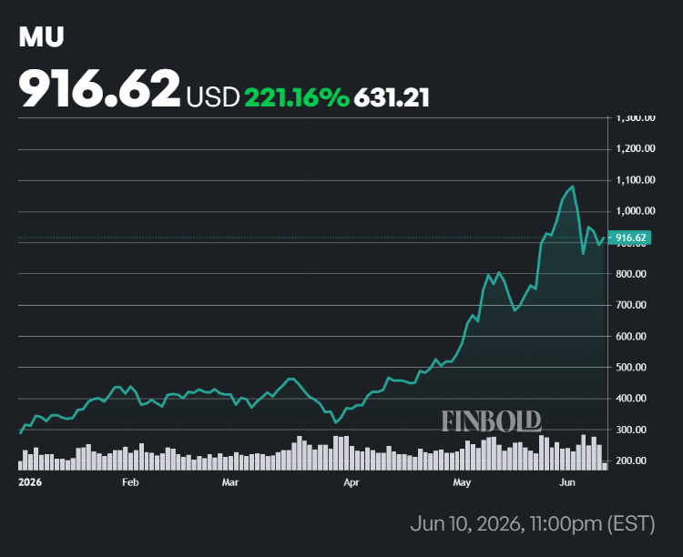 Micron stock price YTD chart.