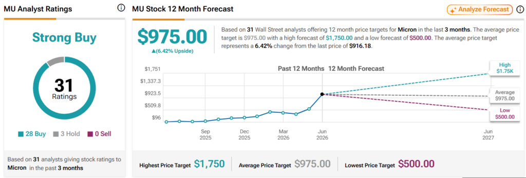 Wall Street sets Micron stock price target for next 12 months.