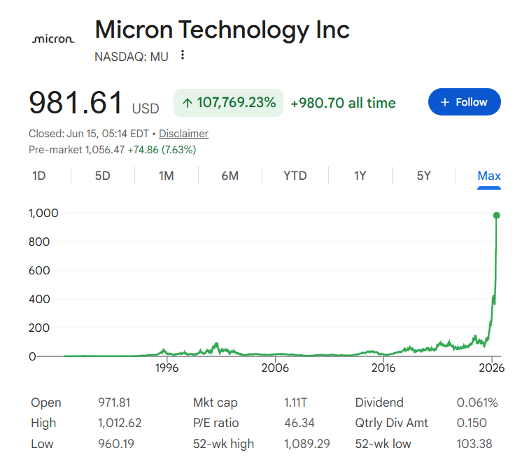 Micron stock price all-time chart. Source: Google