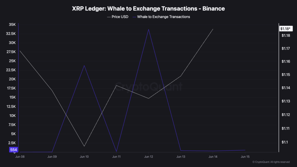 Transações de baleias de XRP para corretoras