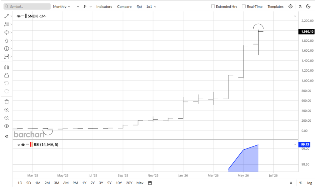 SanDisk stock price and RSI chart.