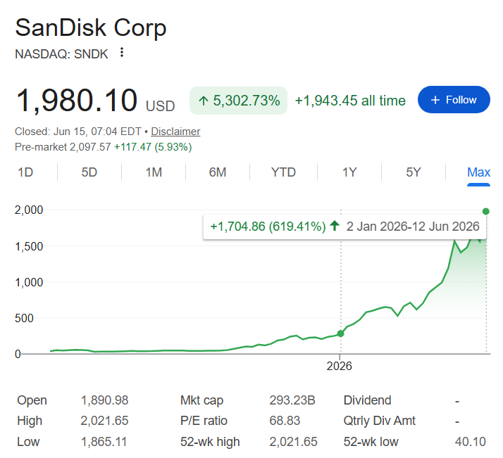 SanDisk stock price all-time chart with 2026 performance highlighted.