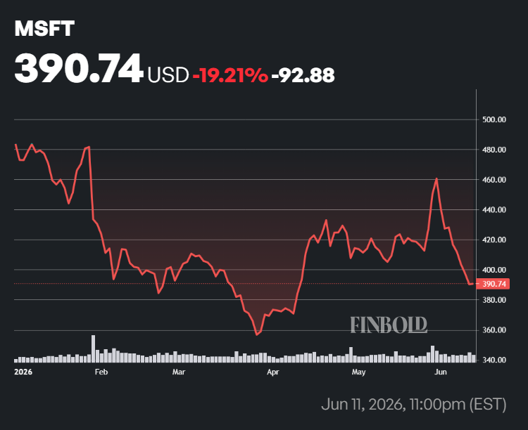 Microsoft stock price YTD chart. 