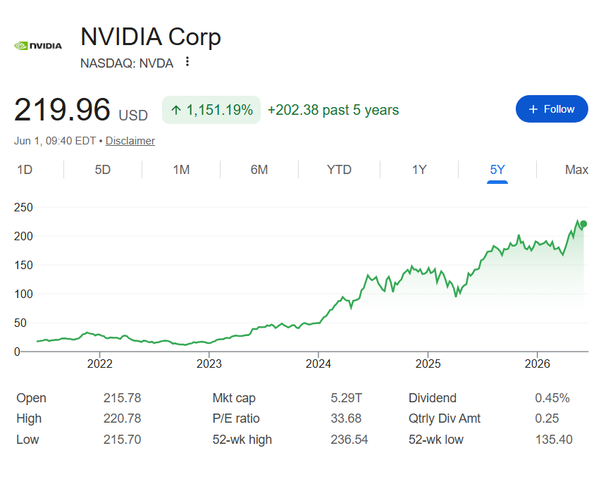 Nvidia stock price 5-year chart. 