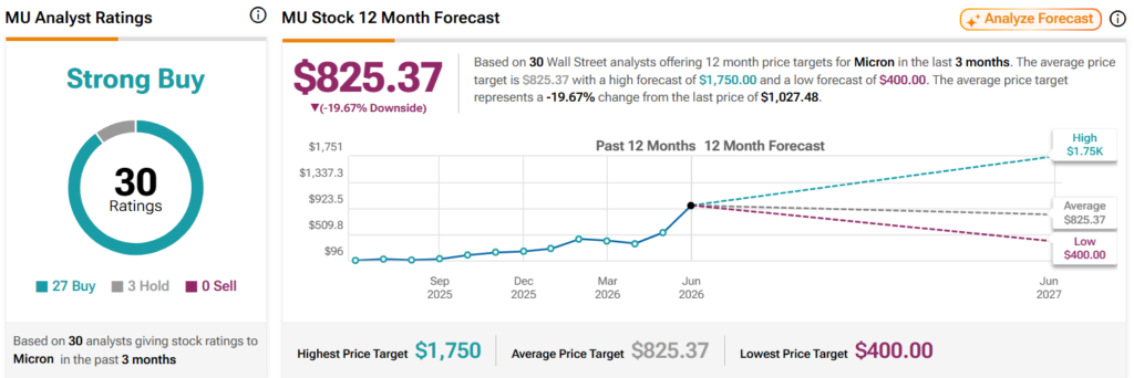 Analysts set Micron stock price target for the next 12 months.