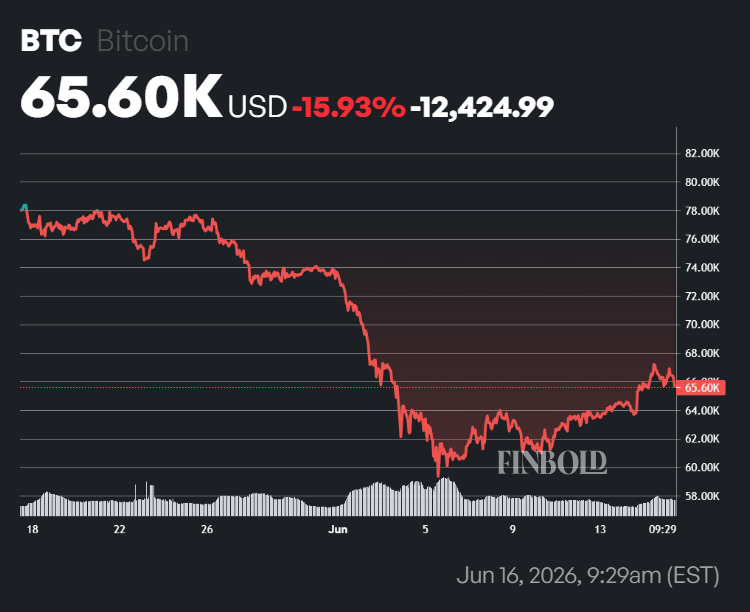BlackRock’s Chief Investment Officer says ‘Bitcoin is ultimately going considerably higher’